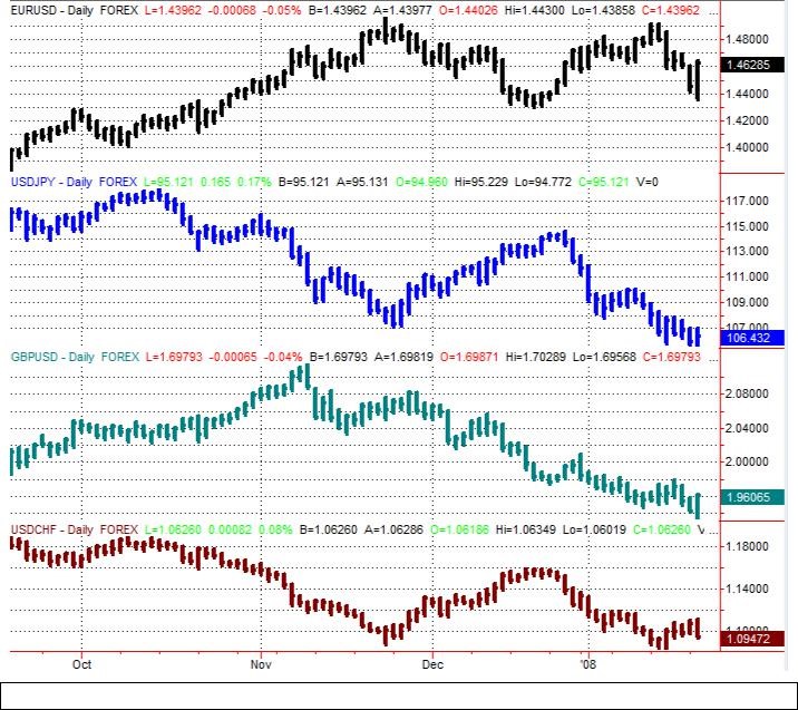 Major 4 Forex pairs